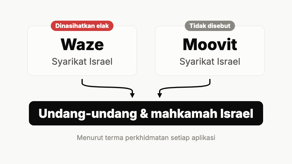 Rajah: Waze, yang kerajaan nasihat supaya jangan guna, dan Moovit, yang kerajaan tak sebut langsung, dua-dua syarikat Israel yang terma dia merujuk pada undang-undang dan mahkamah Israel