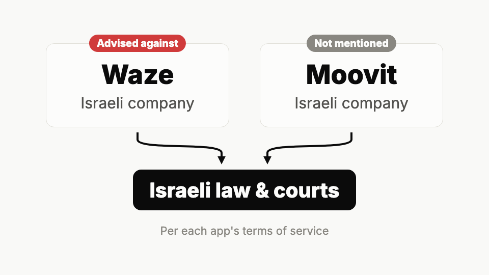 Diagram: Waze, which the government advised against, and Moovit, which it didn't mention, are both Israeli companies whose terms point to Israeli law and courts