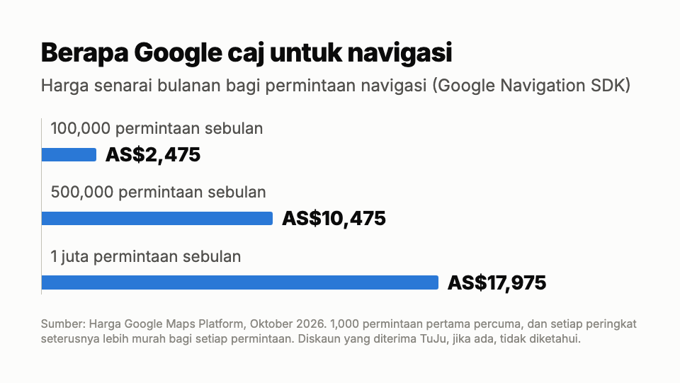 Carta bar: ikut harga penuh Google, 100,000 request navigasi sebulan kosnya AS$2,475, 500,000 kosnya AS$10,475, dan 1 juta kosnya AS$17,975