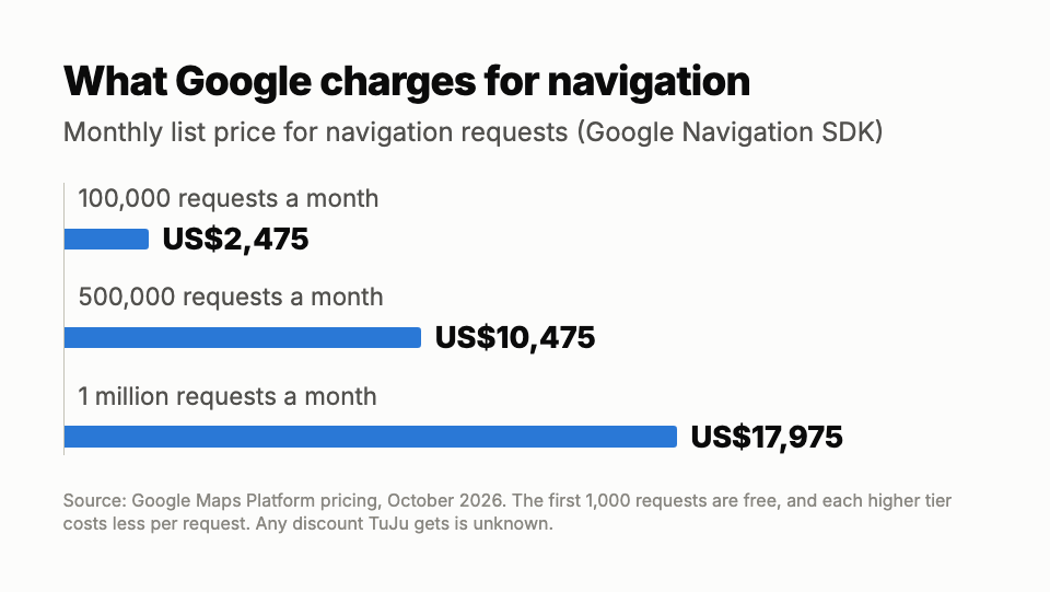 Bar chart: at Google's list price, 100,000 navigation requests a month cost US$2,475, 500,000 cost US$10,475, and 1 million cost US$17,975