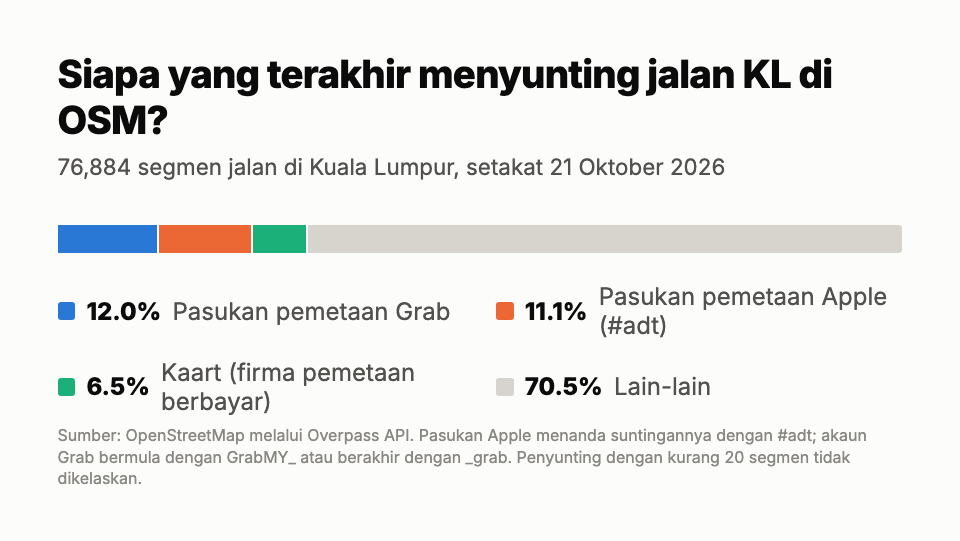 Carta bar bertindan: daripada 76,884 segmen jalan di Kuala Lumpur dalam OSM, team mapping Grab buat edit terakhir untuk 12.0%, team mapping Apple 11.1%, Kaart 6.5%, dan orang lain 70.5%