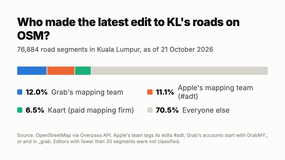 Stacked bar chart: of 76,884 road segments in Kuala Lumpur on OSM, Grab's mapping team made the latest edit to 12.0%, Apple's mapping team 11.1%, Kaart 6.5%, and everyone else 70.5%
