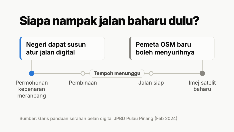 Garis masa: kerajaan negeri dapat layout digital jalan baru masa peringkat permohonan kebenaran merancang, sedangkan mapper OSM cuma boleh trace lepas imej satelit baru tunjuk jalan yang dah siap