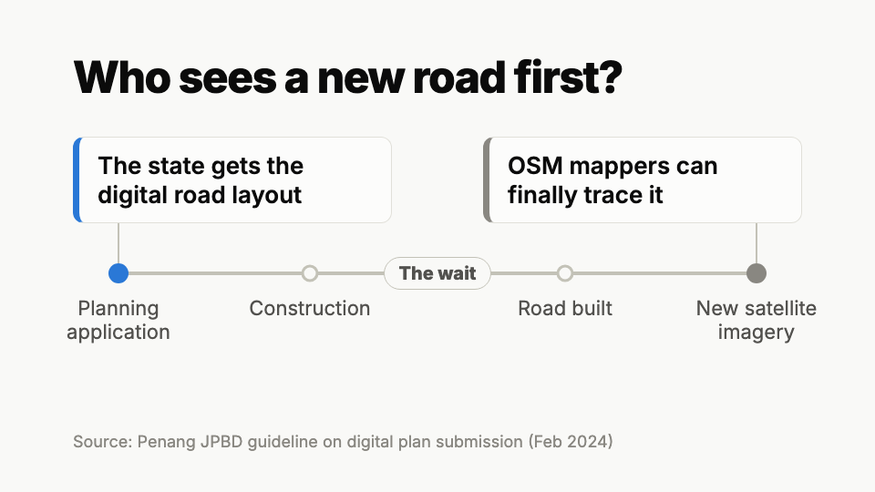 Timeline: the state gets a new road's digital layout at the planning application stage, while OSM mappers can only trace it once new satellite imagery shows the built road