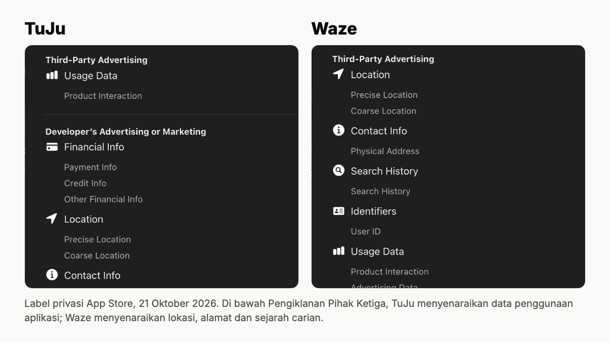 Privacy label App Store sebelah-menyebelah. Bawah Pengiklanan Pihak Ketiga, TuJu senaraikan data penggunaan app, dan bawah Pengiklanan atau Pemasaran Pembangun, dia senaraikan maklumat kewangan, lokasi tepat dan maklumat hubungan. Waze pula senaraikan lokasi tepat, alamat fizikal, sejarah carian, ID pengguna dan data penggunaan bawah Pengiklanan Pihak Ketiga.