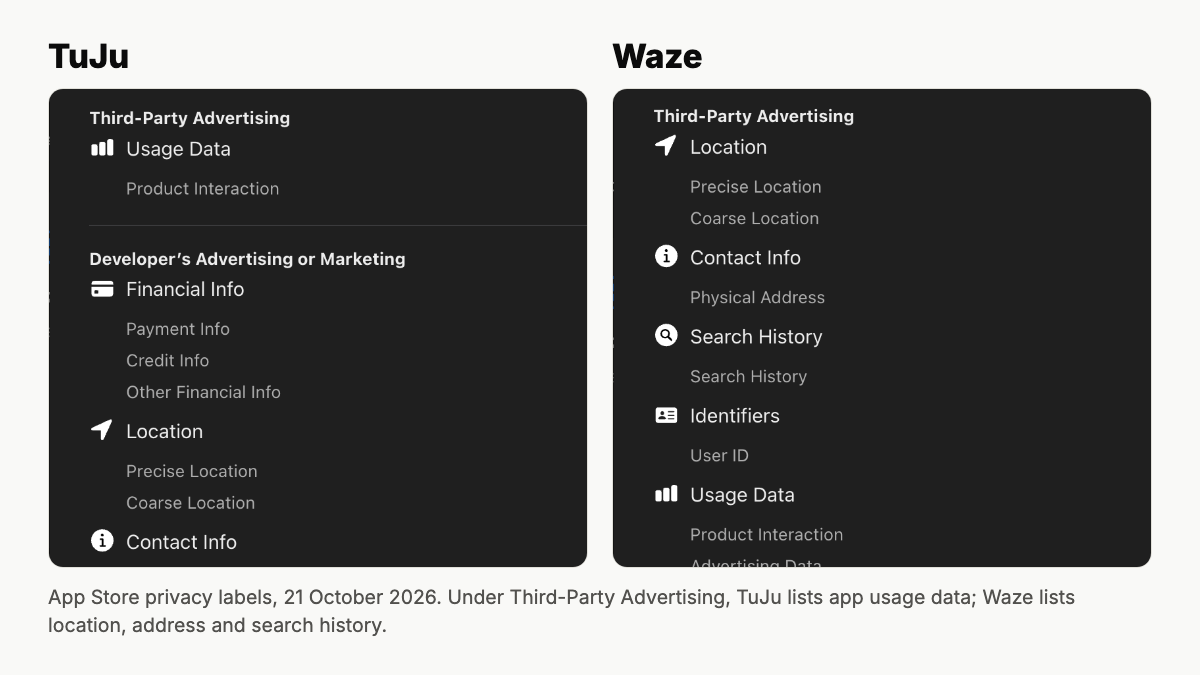 App Store privacy labels side by side. Under Third-Party Advertising, TuJu lists app usage data, and under Developer's Advertising or Marketing it lists financial info, precise location and contact info. Waze lists precise location, physical address, search history, user ID and usage data under Third-Party Advertising.