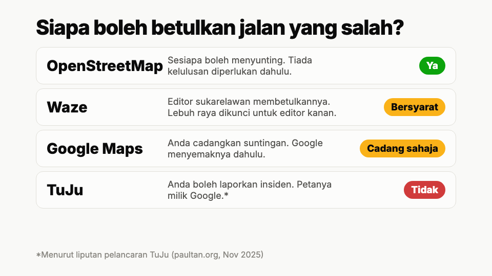 Rajah: siapa boleh betulkan jalan yang salah. OpenStreetMap: sesiapa pun boleh edit. Waze: editor sukarelawan, dan highway dikunci untuk editor senior. Google Maps: kita cuma boleh cadang, dan Google semak dulu. TuJu: boleh report insiden, tapi map dia Google punya.