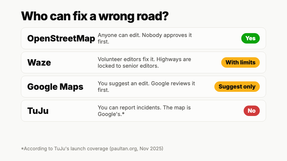 Diagram: who can fix a wrong road. OpenStreetMap: anyone can edit. Waze: volunteer editors, with highways locked to senior editors. Google Maps: you can only suggest, and Google reviews it first. TuJu: you can report incidents, but the map is Google's.